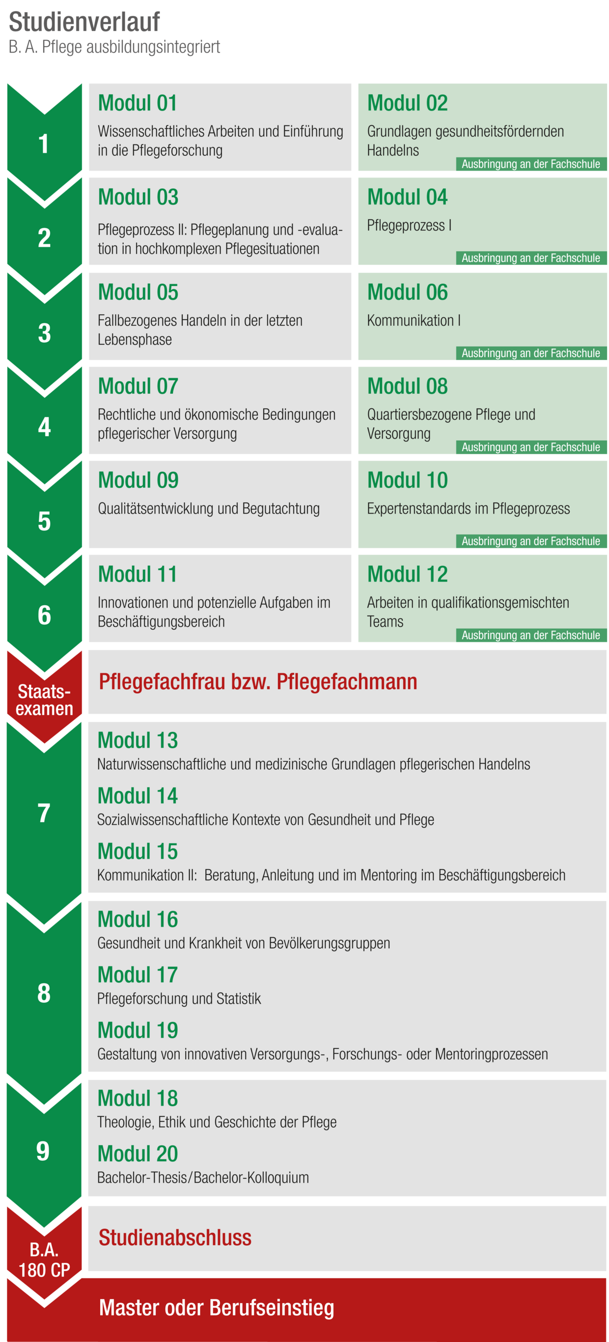 Studienverlauf ausbildungsintegriertes Pflegestudium