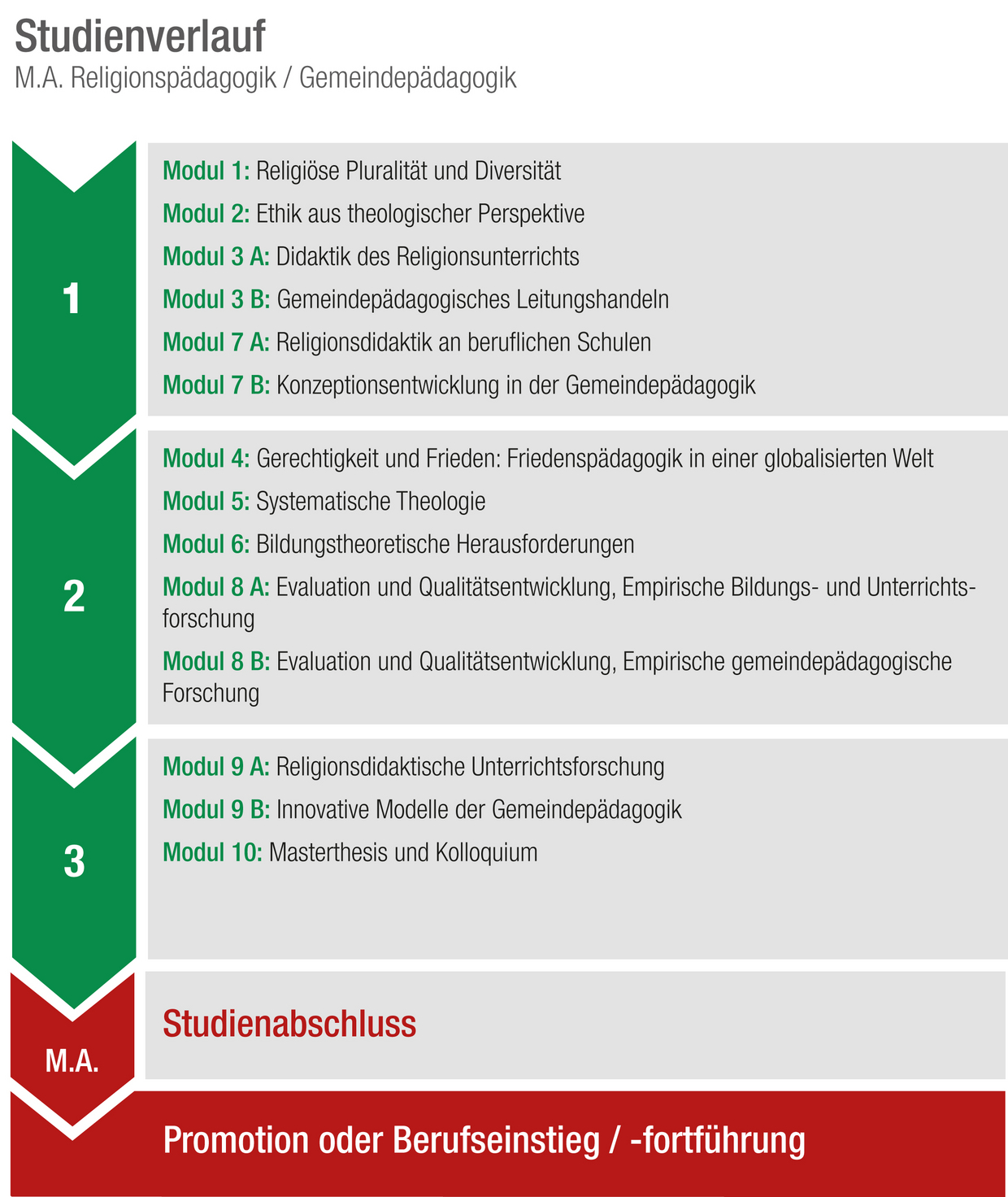 Studienverlauf 