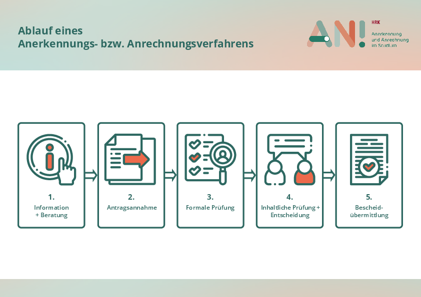 Grafik zum Ablauf eines Anerkennungs- bzw. Anrechnungsverfahrens