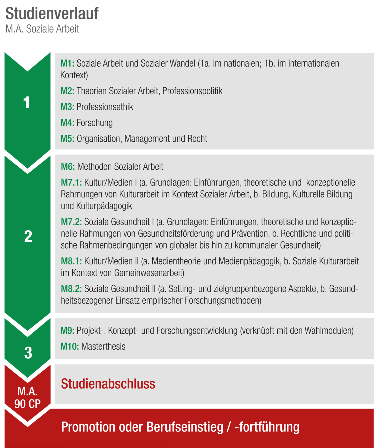 Studienverlauf