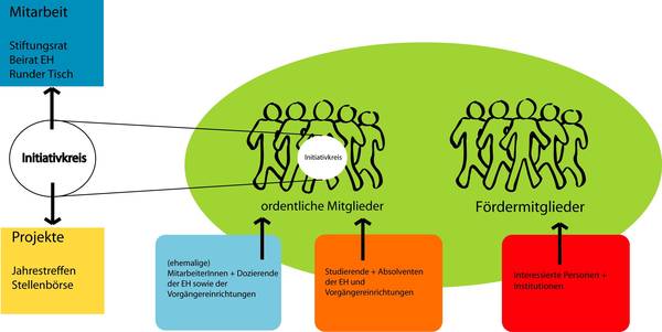 Grafische Darstellung der Organisation des Freundeskreises